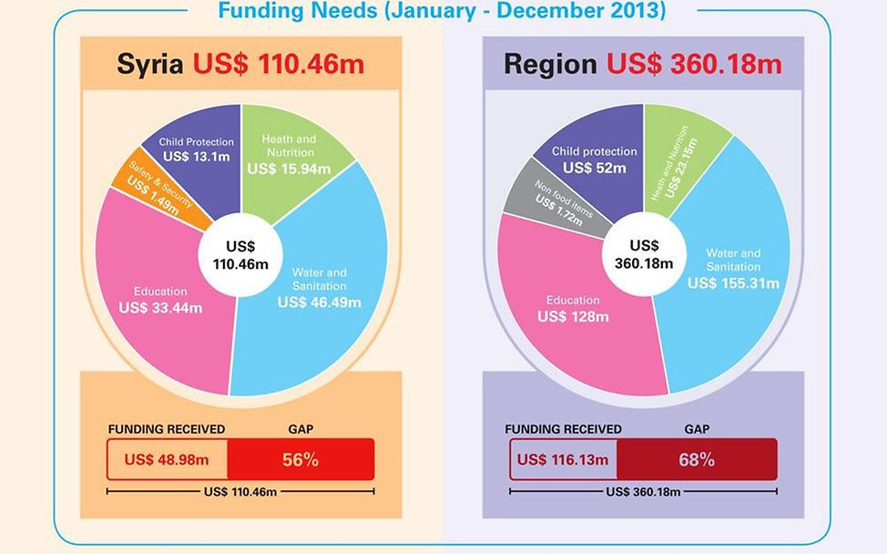 UNICEF-Nothilfe in Syrien und den Nachbarländern (© UNICEF)