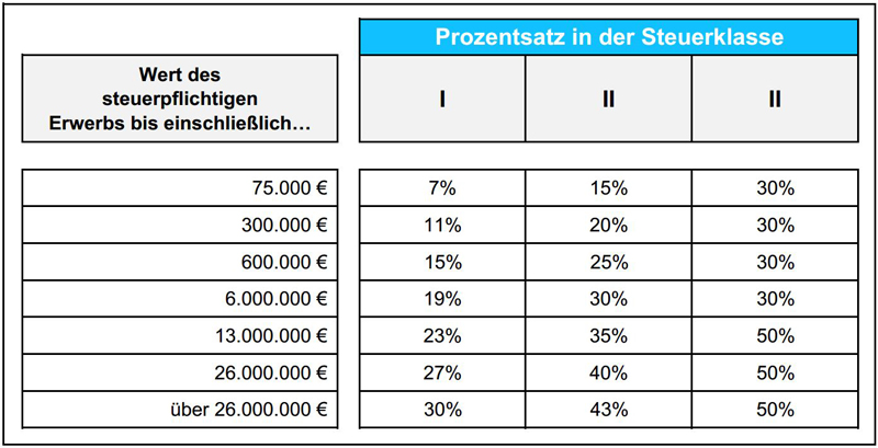Tabelle für den Prozentsatz in der Steuerklasse Testament: Tabelle für den Prozentsatz in der Steuerklasse