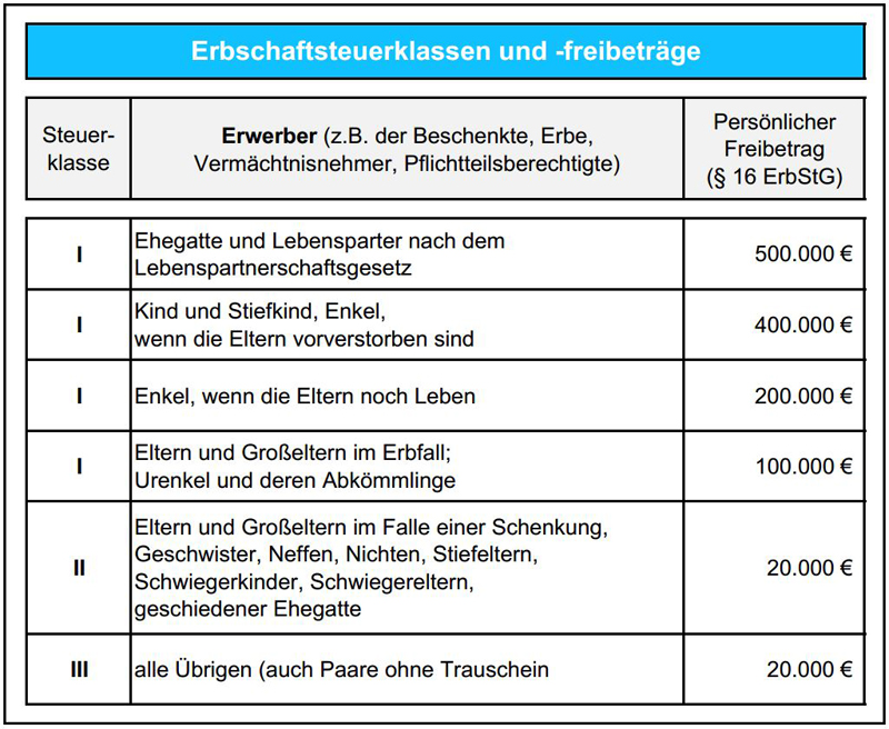 Testament: Tabelle für Erbschaftsteuerklassen und -freibeträge