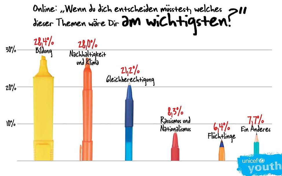 ich bin #wählerisch: Themen der Online-Umfrage