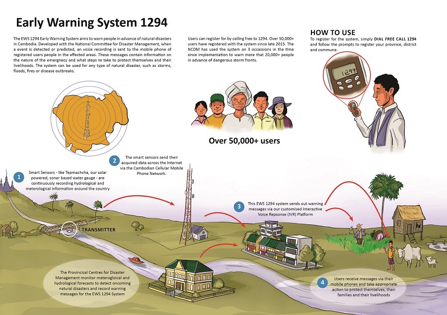 So funktioniert das Frühwarmsystem für Hochwassser in Kambodscha. | © Joshua Chiang Infografik Frühwarnsystem für Hochwasser in Kambodscha