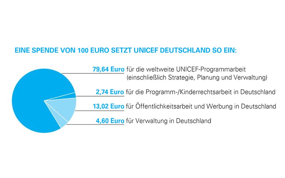 UNICEF-Geschäftsbericht: Einsatz einer Spende von 100 Euro