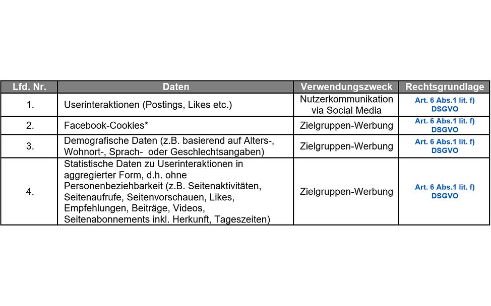 Umfang der Datenerhebung und –speicherung