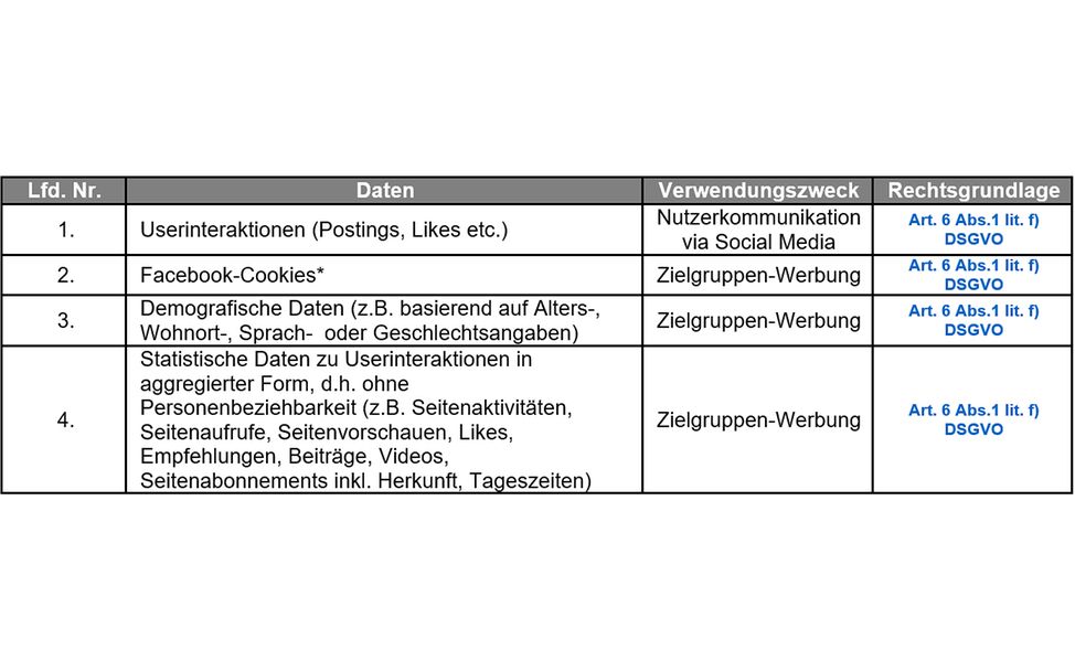 Umfang der Datenerhebung und –speicherung