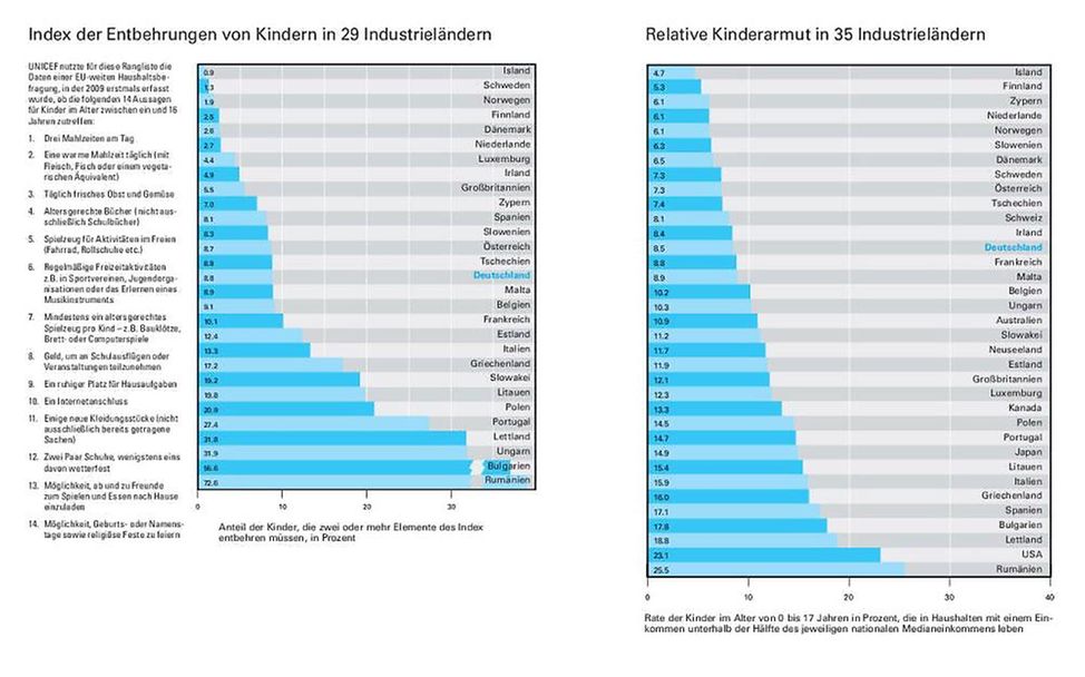 Grafiken: Index der Entbehrungen von Kindern in Industrieländern und Relative Kinderarmut in Industrieländern (© UNICEF)