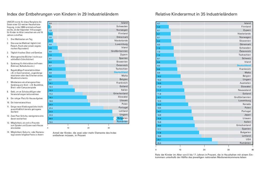 Grafiken: Index der Entbehrungen von Kindern in Industrieländern und Relative Kinderarmut in Industrieländern (© UNICEF)