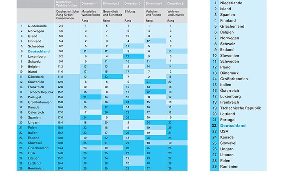 Grafiken zur Lage der Kinder in Industrieländern (© UNICEF)