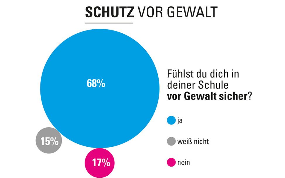 Kinderrechte-Umfrage: Schutz vor Gewalt