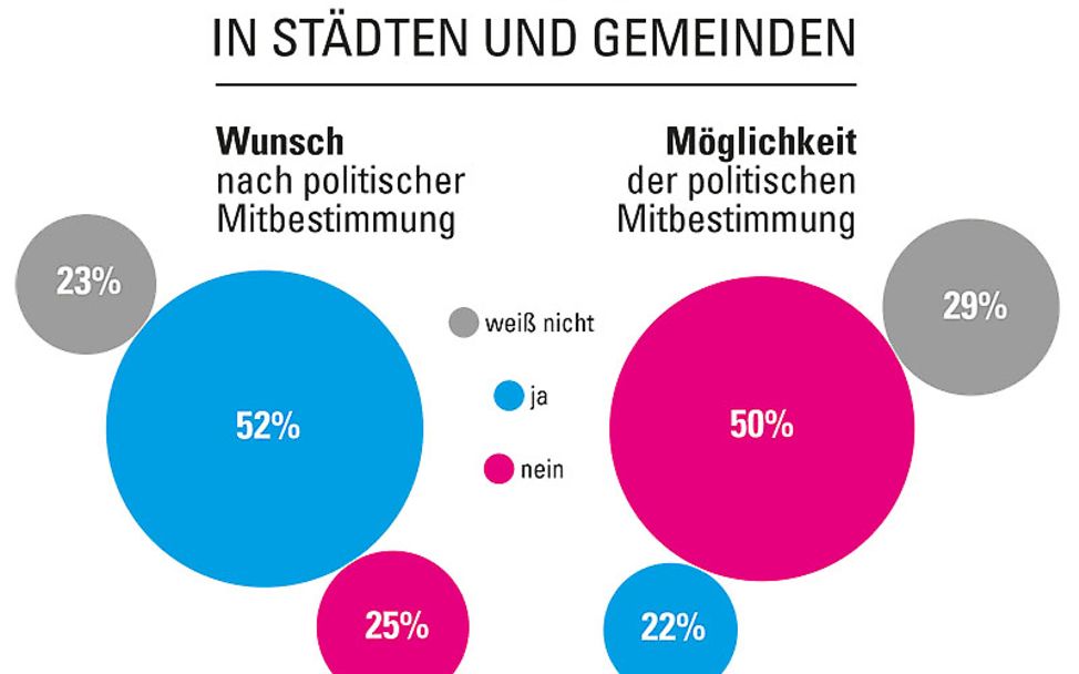 Kinderrechte-Umfrage: Beteiligung in Stadt und Gemeinde