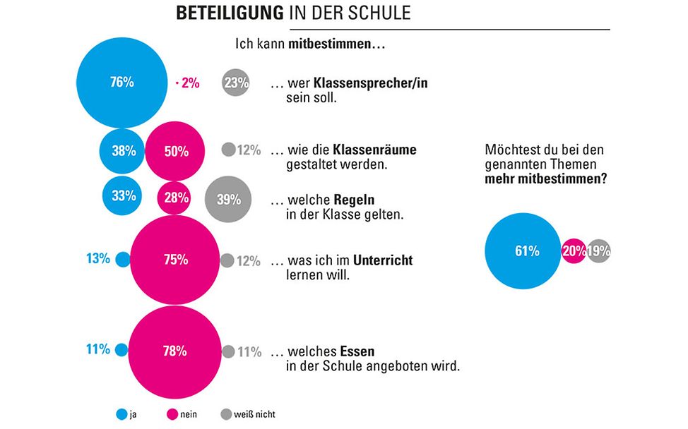 Kinderrechte-Umfrage: Beteiligung in der Schule