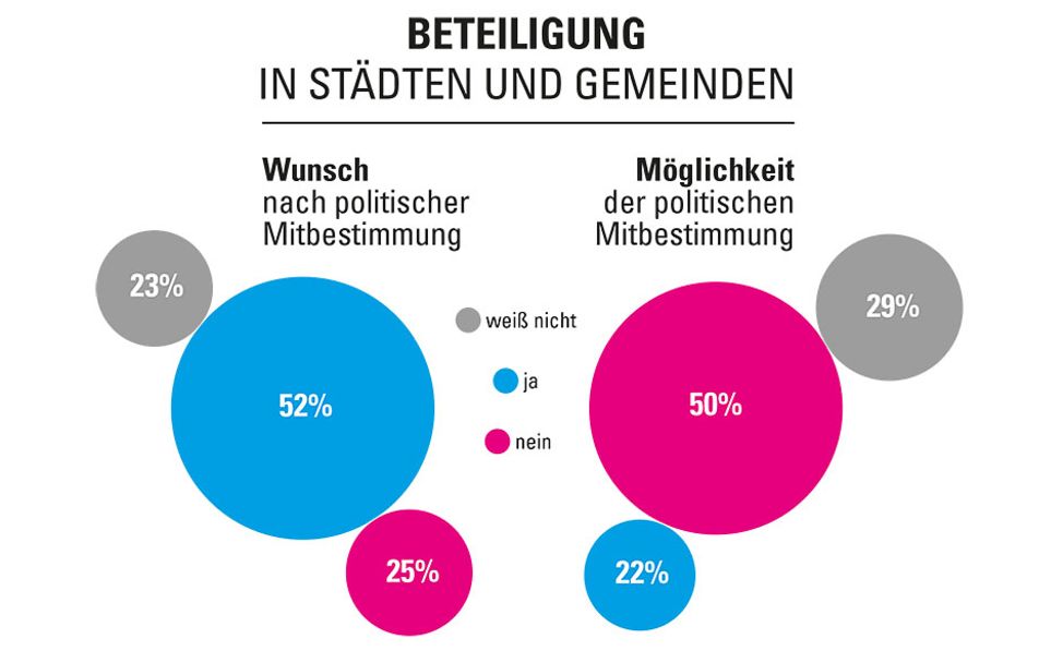 Kinderrechte-Umfrage: Beteiligung Kinder und Jugendliche in Stadt und Gemeinde.