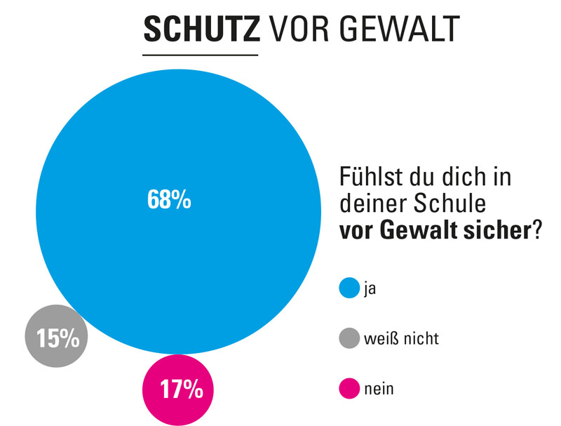 Kinderrechte-Umfrage: Sicherheit und Schutz vor Gewalt.