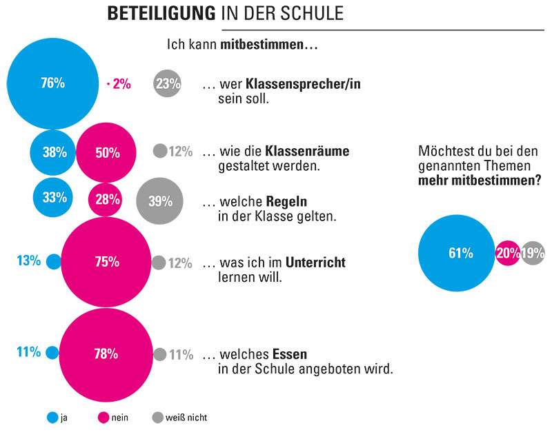 Kinderrechte-Umfrage: Beteiligung in der Schule.