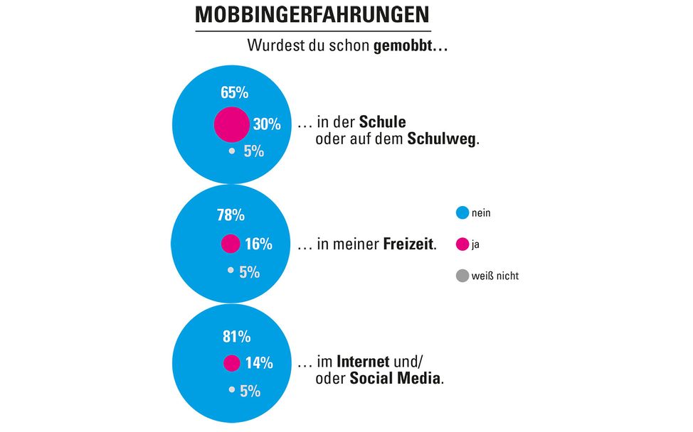 Kinderrechte-Umfrage: Mobbing.