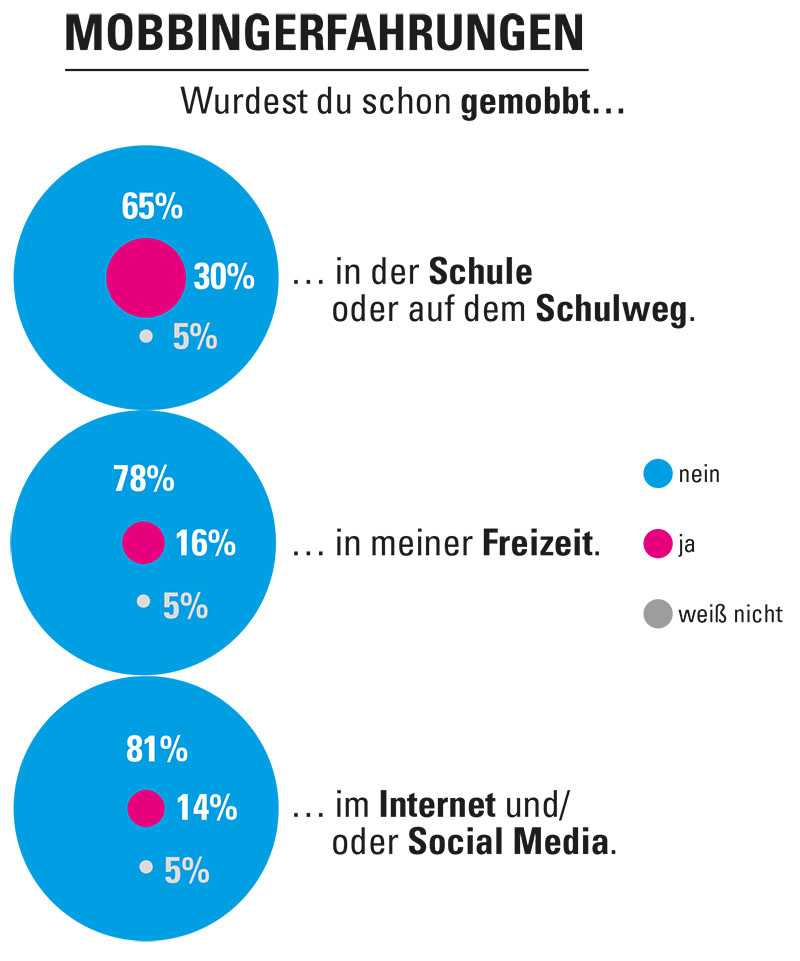 Kinderrechte-Umfrage: Mobbing.