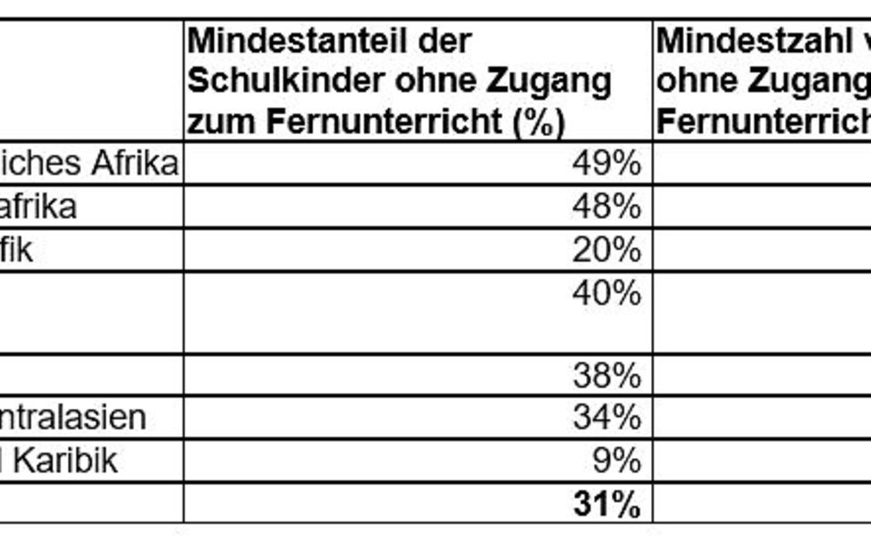 UNICEF: Tabelle Schulkinder ohne Zugang zum Fernunterricht während Covid-19