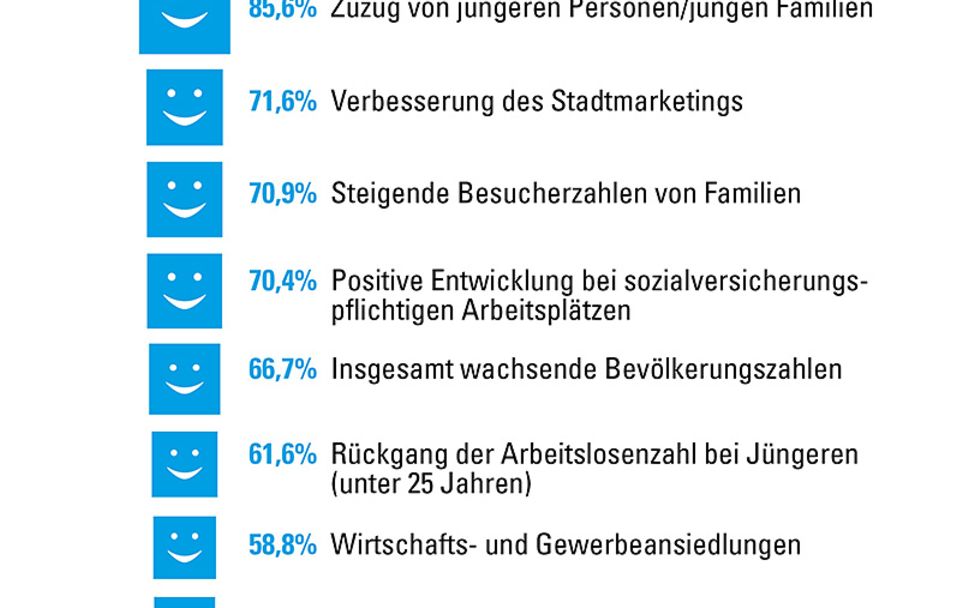 IW Report 2020: Positive Effekte