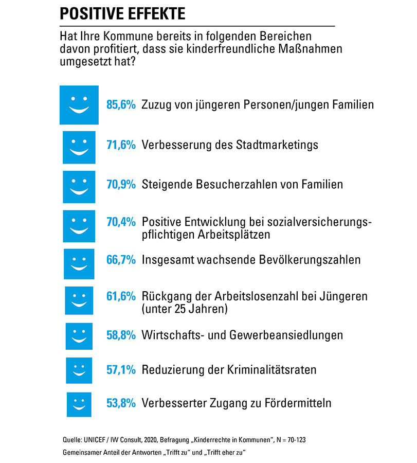 IW Report 2020: Positive Effekte