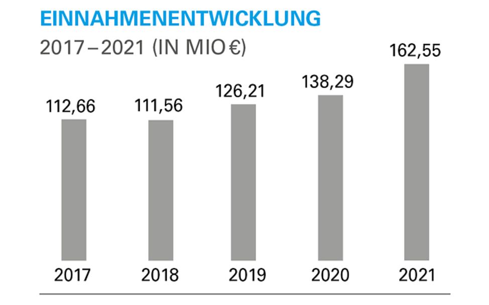 UNICEF-Geschäftsbericht 2021: Einnahmenentwicklung 2017-2021