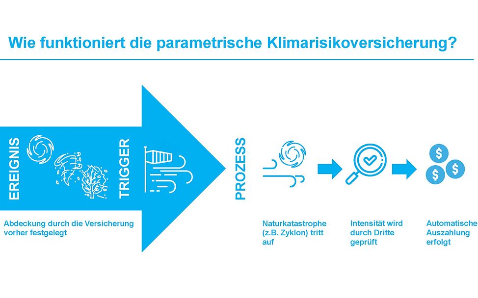 Grafik: Klimarisikoversicherung Today & Tomorrow-Initiative