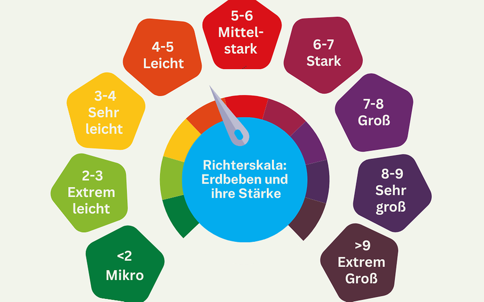 Grafik Richterskala  Erdbeben