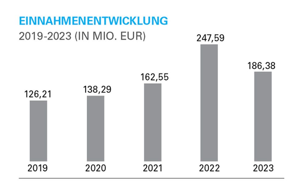 Ein Säulendiagramm, das die Einnahmen von 2019-2023 abbildet.