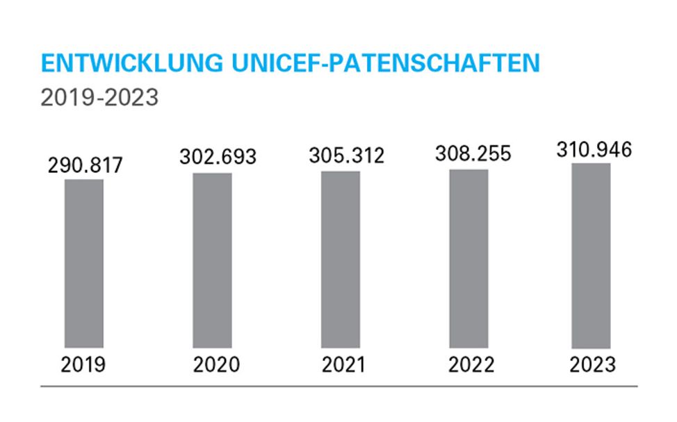 Ein Säulendiagramm, das die Entwicklung der Paten von 2019-2023 abbildet.