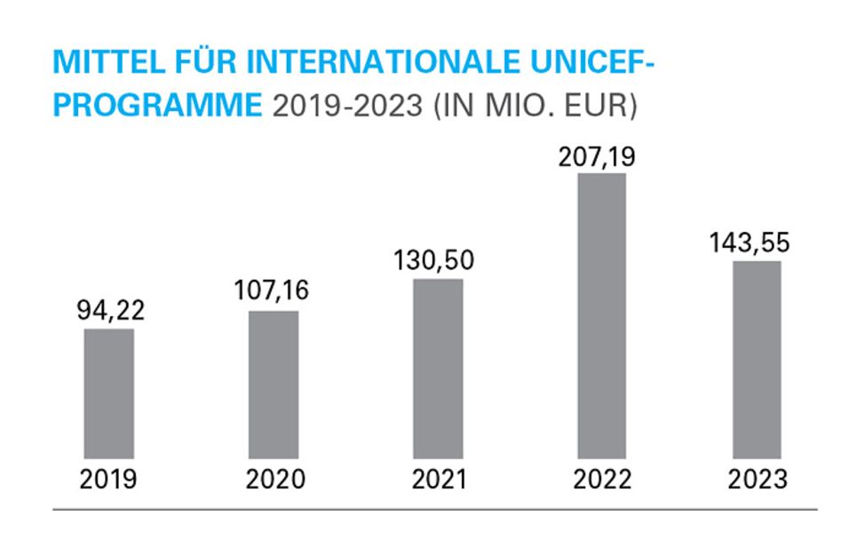 Mittel für Programme 2019-2023