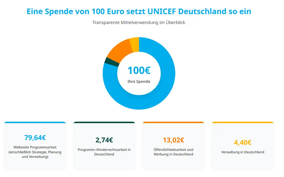Einsatz der Spende Mittelverwendung
