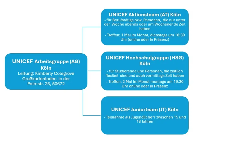 Unicef-Koeln_Übersicht_Gruppen Unicef-Koeln_Übersicht_Gruppen