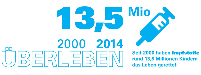 Impfen rettet Kinderleben | © UNICEF DT Überleben sichern: Impfen rettet Kinderleben